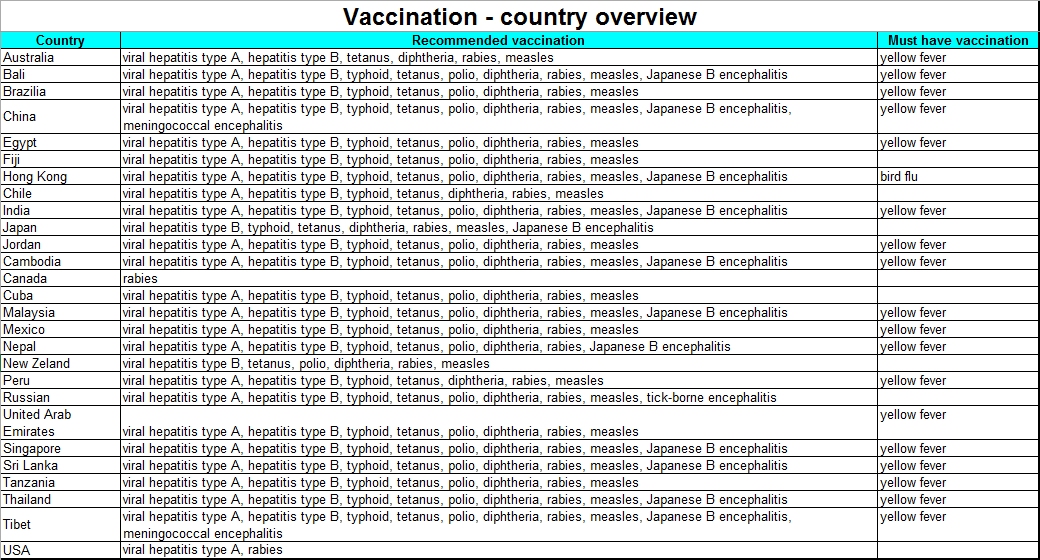 Vaccination - Country overview